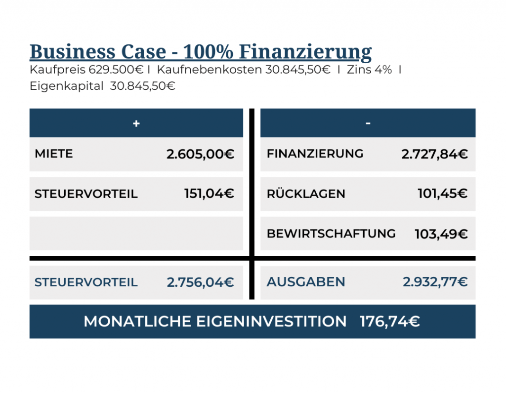 Grafik Business Case - 100% Finanzierung. Tabelle Steuervorteil gegenüber Ausgaben mit dem Ergebnis der Monatlichen Eigeninvestition.