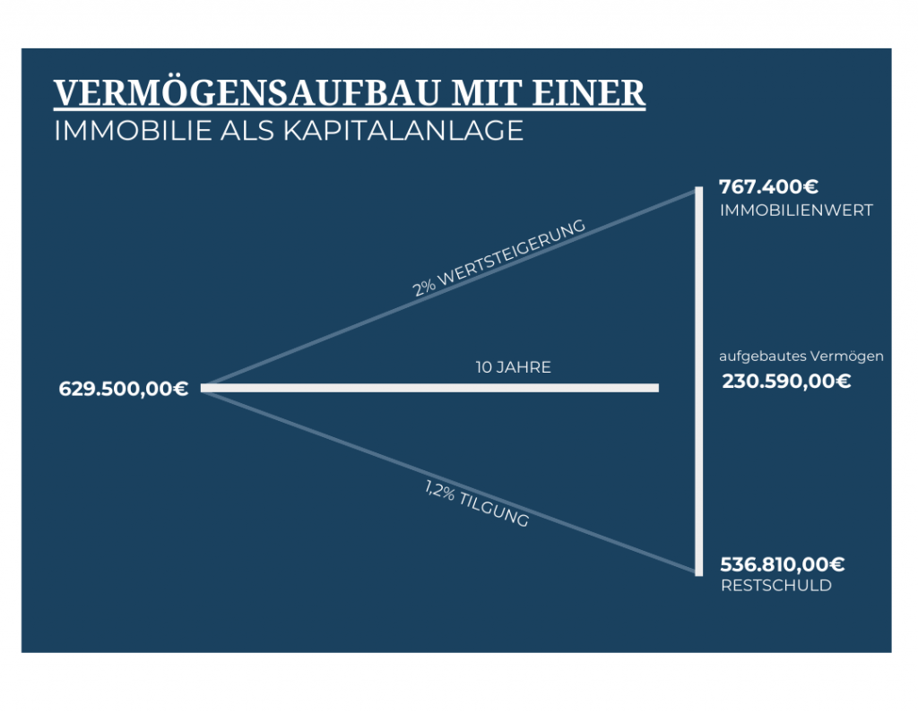 Grafik Vermögensaufbau mit einer Immobilie als Kapitalanlage.