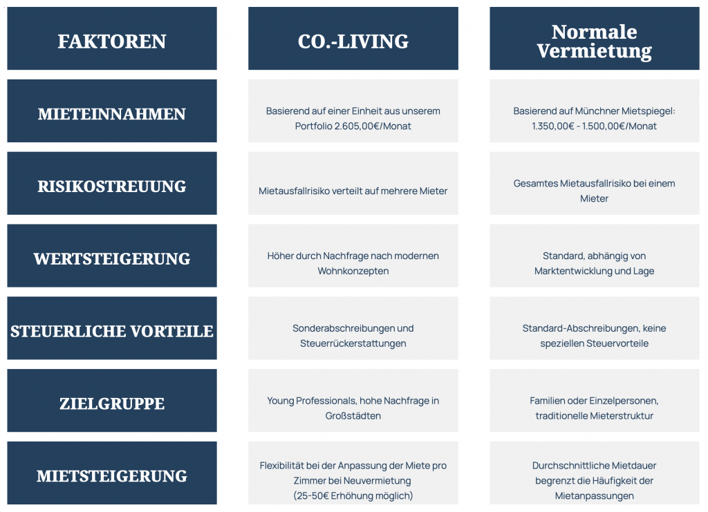 Tabelle mit verschiedenen Faktoren, die Co.-Living mit der Normalen Vermietung vergleichen.