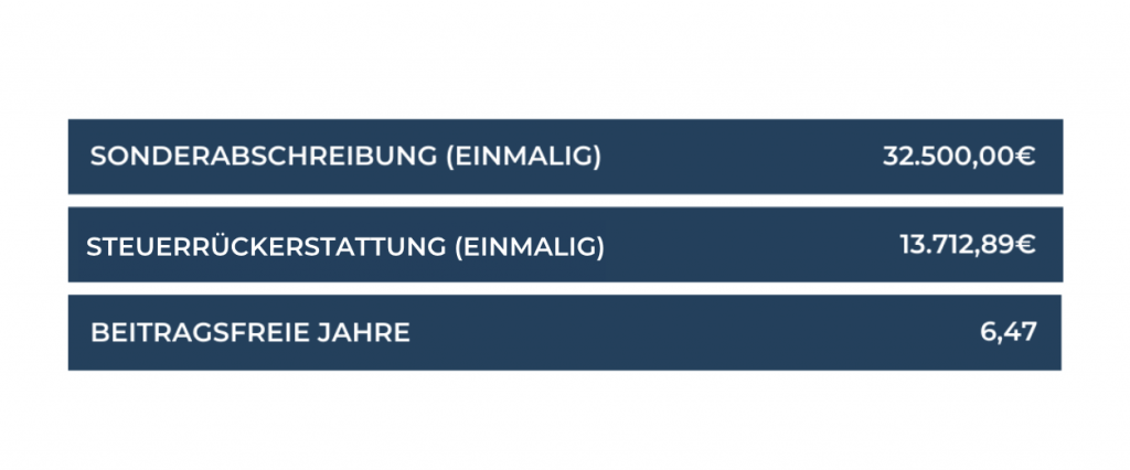 Grafik Sonderabschreibung, Steuerrückerstattung und beitragsfreie Jahre.