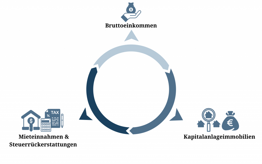 Grafik Zirkel Bruttoeinkommen, Kapitalanlageimmobilien, Mieteinnahmen & Steuerrückerstattungen