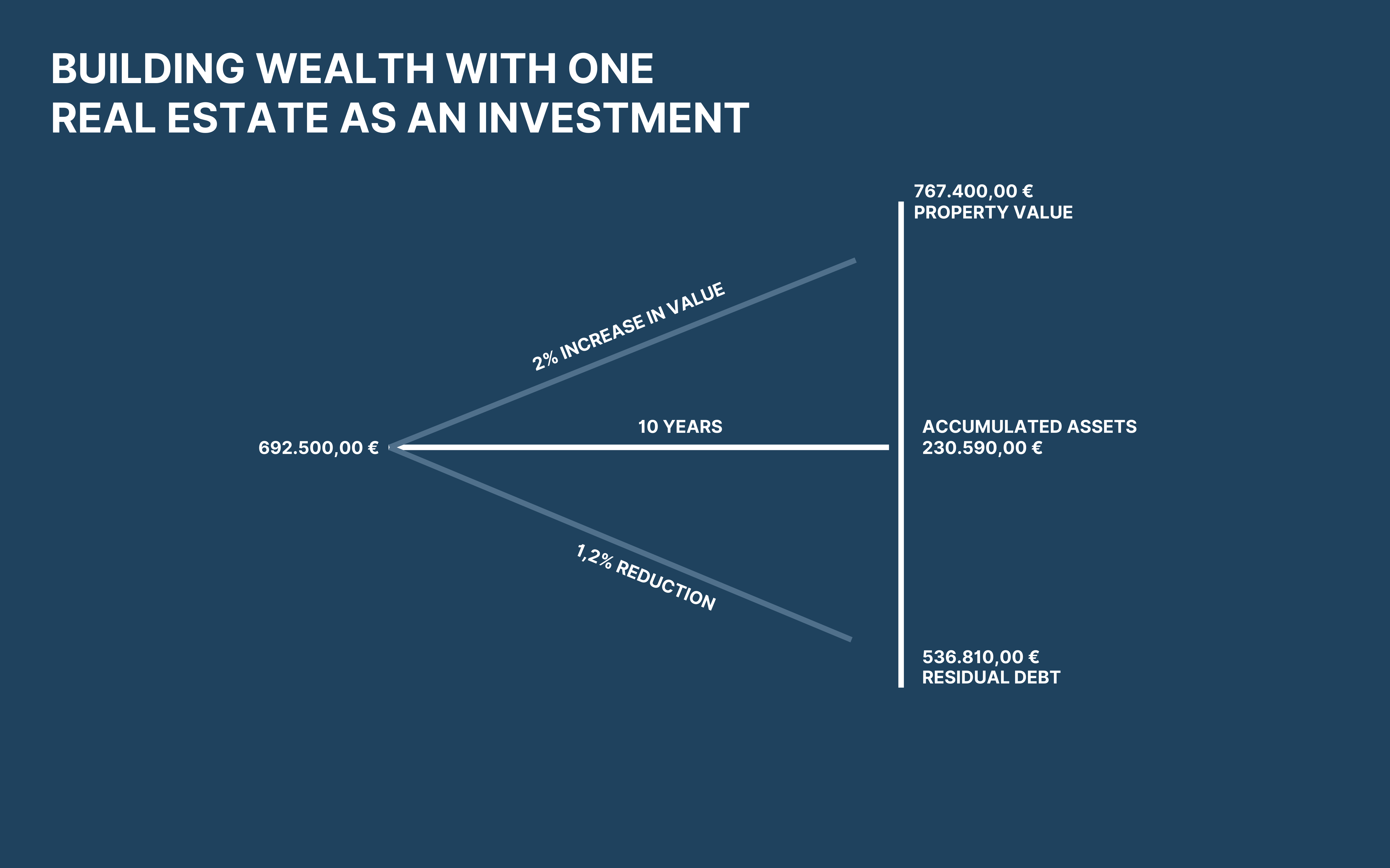 Grafik Vermögensaufbau mit einer Immobilie als Kapitalanlage.