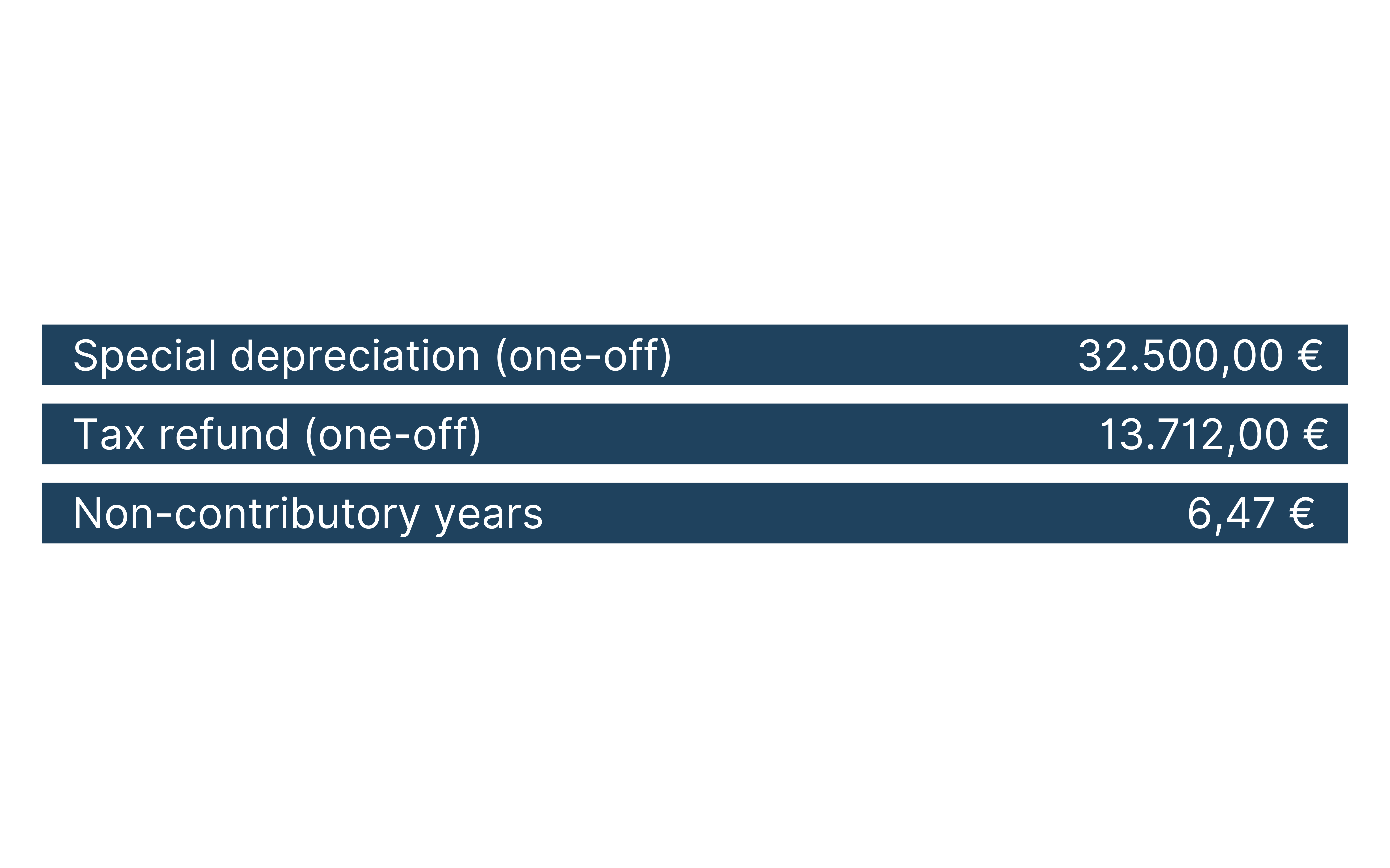 Grafik Sonderabschreibung, Steuerrückerstattung und beitragsfreie Jahre.